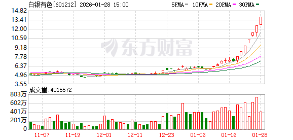 黄金概念股热度高 多只大牛股紧急提示风险！