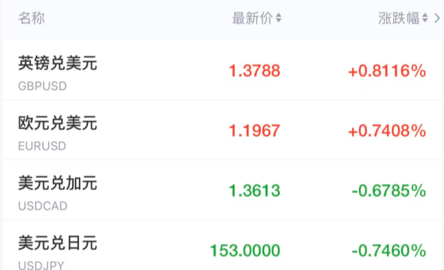 现货黄金日内涨幅扩大至3% 刷新历史新高