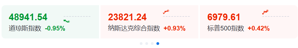 现货黄金日内涨幅扩大至3% 刷新历史新高