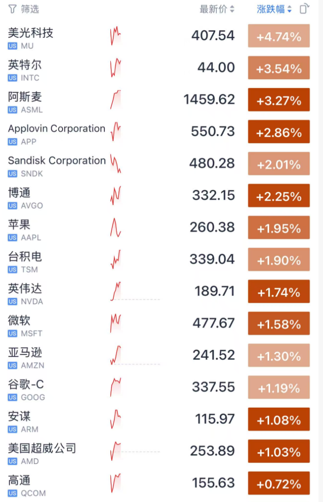 现货黄金日内涨幅扩大至3% 刷新历史新高