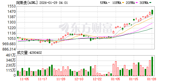 直线拉升！光刻机巨头传来重磅利好！AI再度引爆！