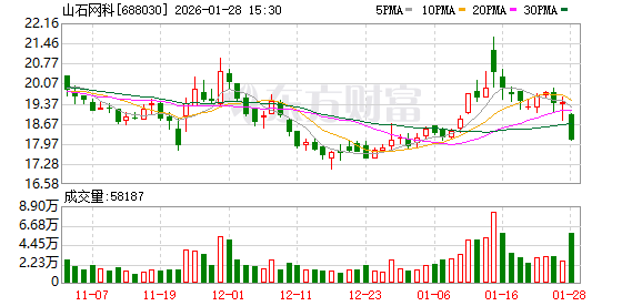 连亏四年！市场竞争加剧 新产品尚未规模化供货 山石网科2025年最高预亏2.2亿元