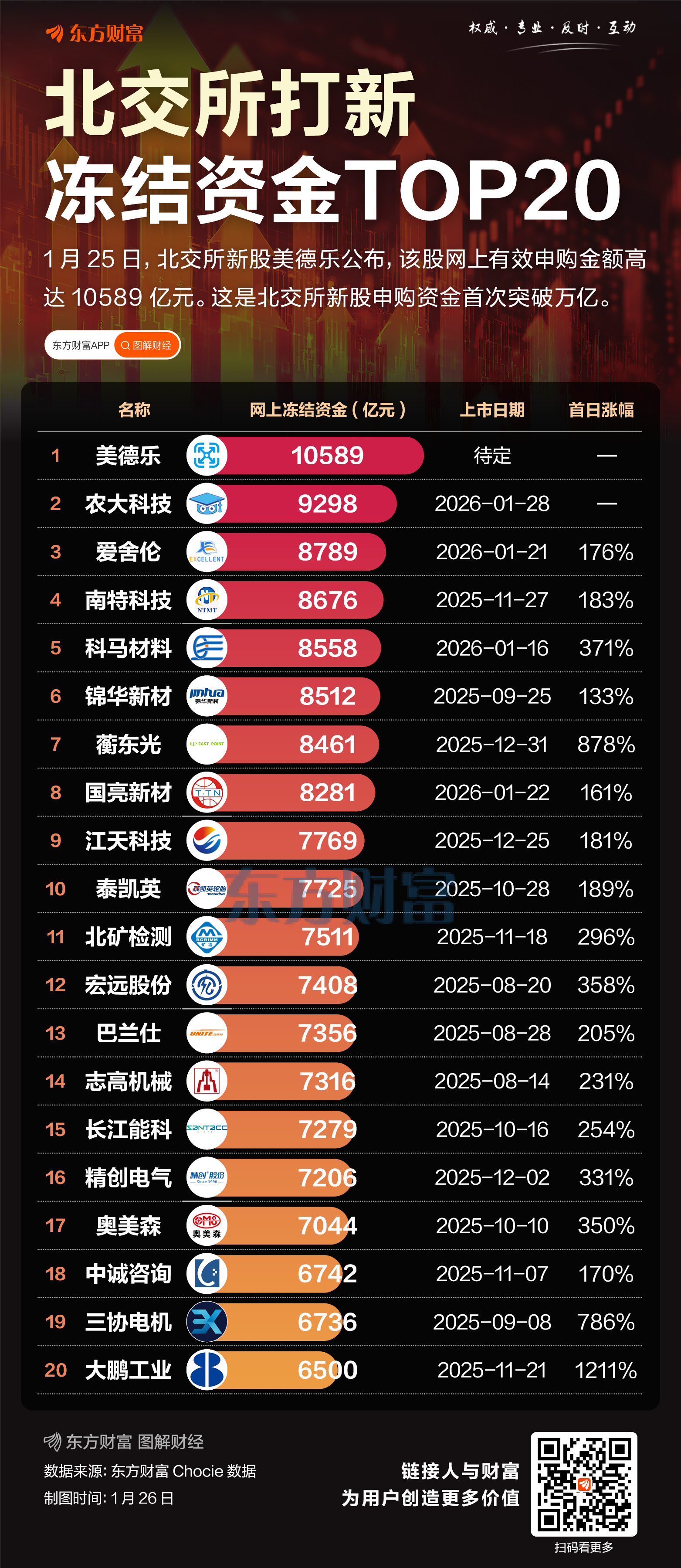 冻结资金超万亿！北交所打新规模创纪录