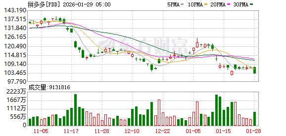 美股最新评级 | 国泰海通维持拼多多“增持”评级 目标价201.39美元
