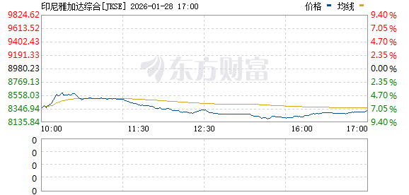 黑天鹅突袭！印尼股市暴跌 一度触发暂停交易