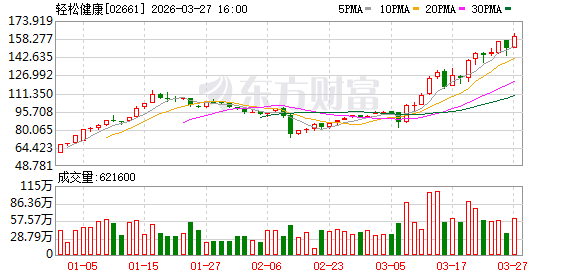 210人撑起300亿市值 北京投资人赚翻了