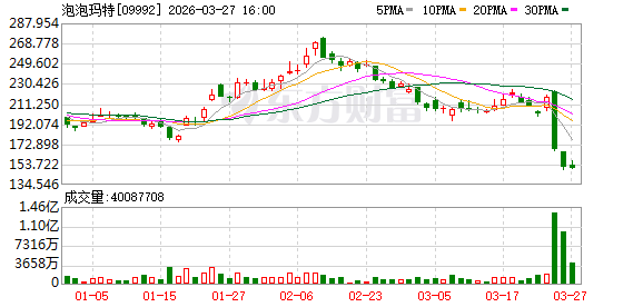 业绩高增股价暴跌 泡泡玛特定调“休整” 增长天花板到了吗?