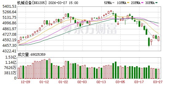 利好突袭 直线拉升!市场监管总局印发指导意见 构建特种设备全生命周期技术体系