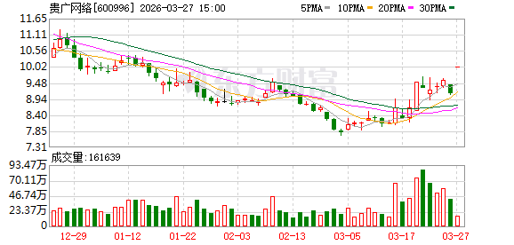 贵广网络“一字”板!“东数西算”利好来了