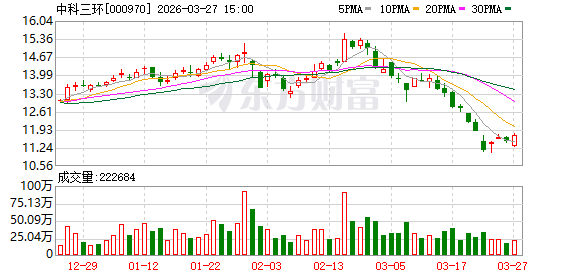 中科三环:2025年净利润同比增长660.5% 拟10派0.25元