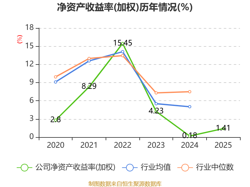 中科三环:2025年净利润同比增长660.5% 拟10派0.25元