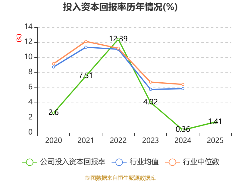 中科三环:2025年净利润同比增长660.5% 拟10派0.25元