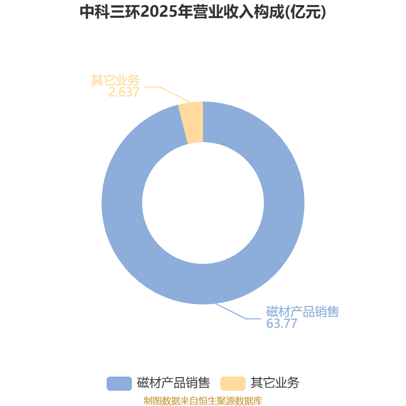 中科三环:2025年净利润同比增长660.5% 拟10派0.25元