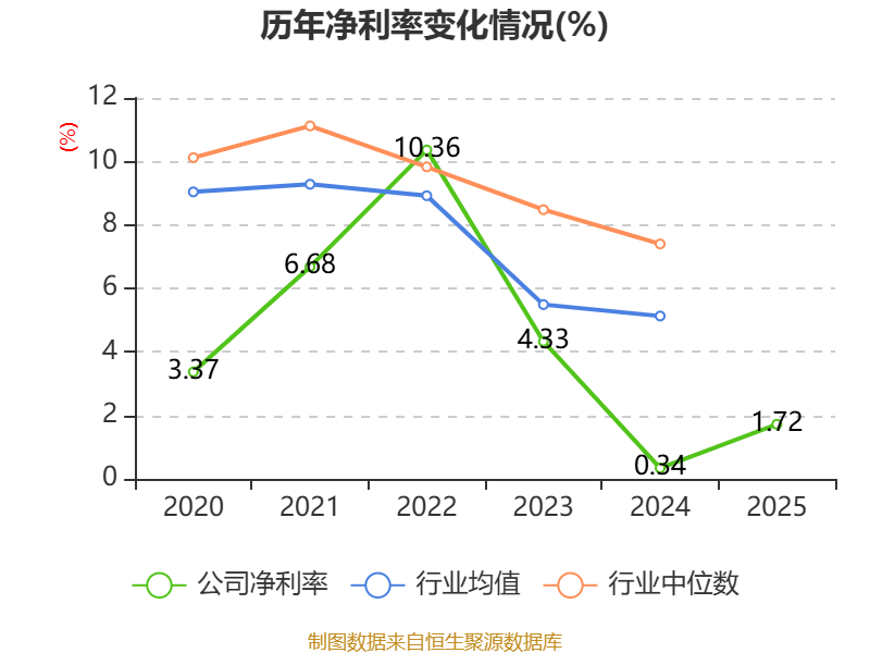 中科三环:2025年净利润同比增长660.5% 拟10派0.25元