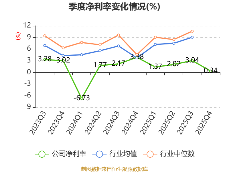 中科三环:2025年净利润同比增长660.5% 拟10派0.25元