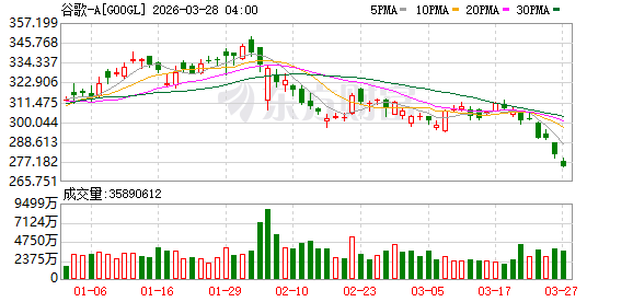 谷歌新算法声称能“6倍压缩KV缓存” 美股存储板块承压走弱