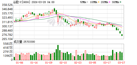 谷歌新算法声称能“6倍压缩KV缓存” 美股存储板块承压走弱