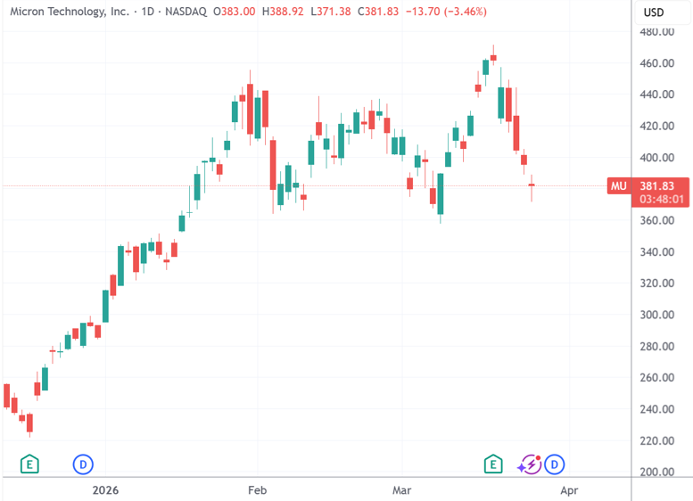 谷歌新算法声称能“6倍压缩KV缓存” 美股存储板块承压走弱