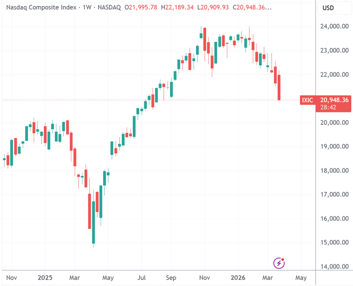 美国科技巨头遭遇近一年最严重抛售