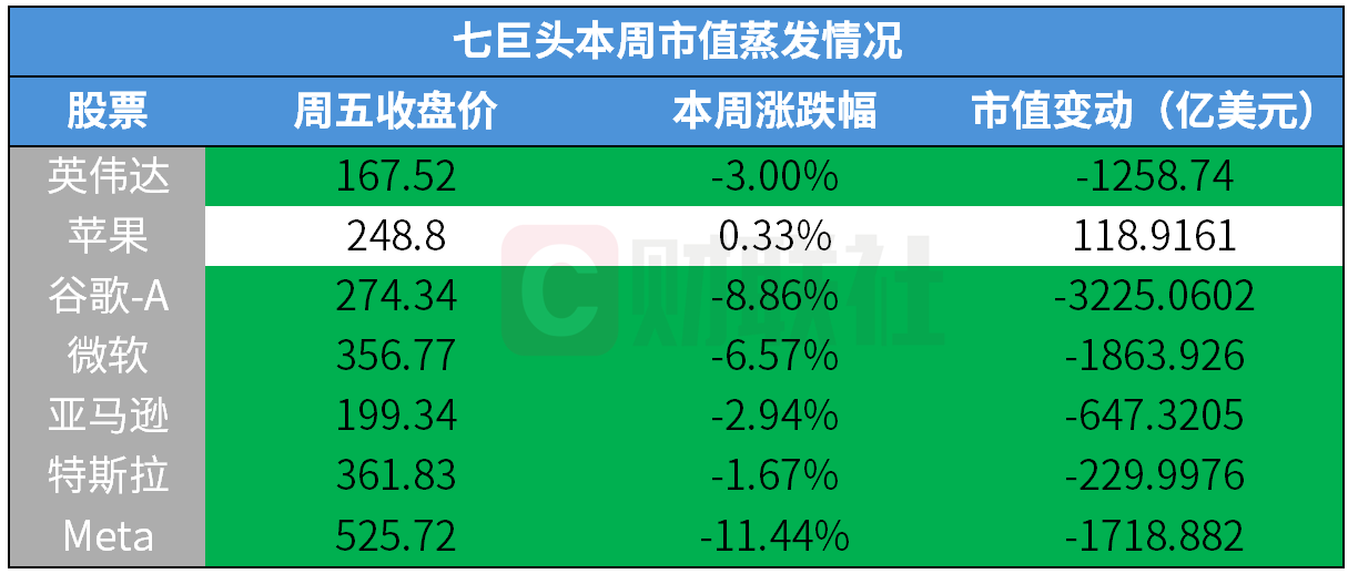 美国科技巨头遭遇近一年最严重抛售