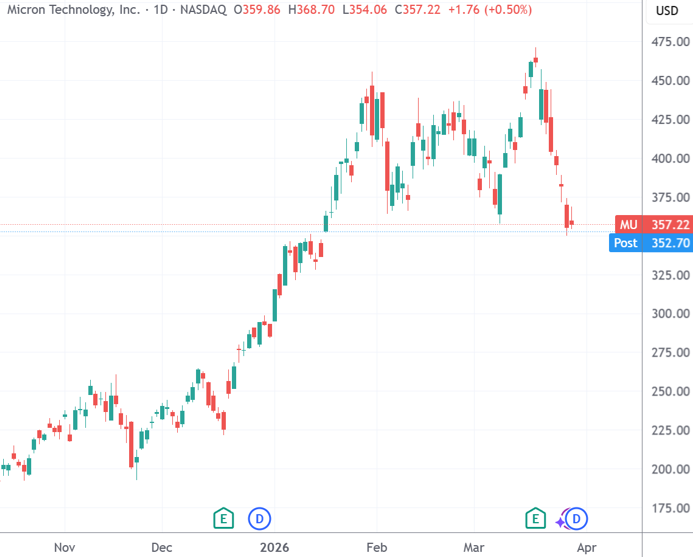 美国科技巨头遭遇近一年最严重抛售