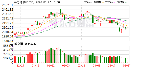月内近350家上市公司获机构调研 半导体、新能源等赛道受青睐