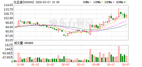 “淘汰赛”!比亚迪“增收不增利” 年度拟现金分红总额大缩水
