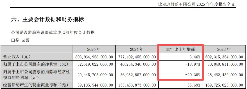 “淘汰赛”!比亚迪“增收不增利” 年度拟现金分红总额大缩水