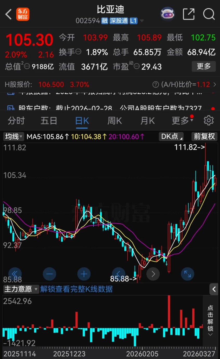“淘汰赛”!比亚迪“增收不增利” 年度拟现金分红总额大缩水