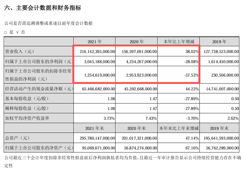 “淘汰赛”!比亚迪“增收不增利” 年度拟现金分红总额大缩水