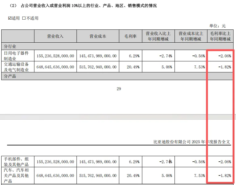 “淘汰赛”!比亚迪“增收不增利” 年度拟现金分红总额大缩水