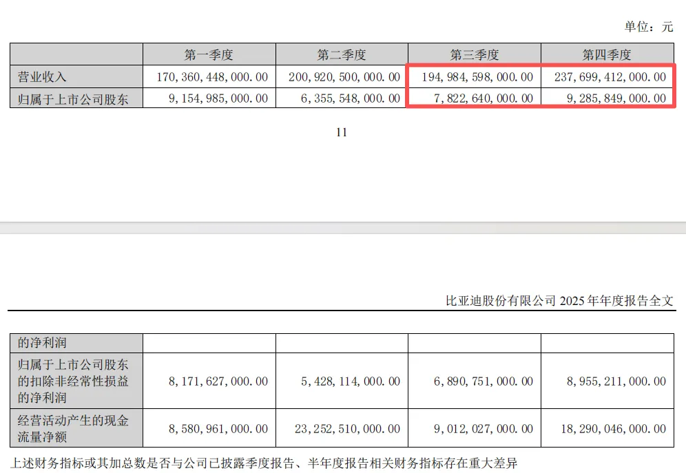 “淘汰赛”!比亚迪“增收不增利” 年度拟现金分红总额大缩水