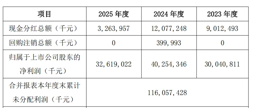 “淘汰赛”!比亚迪“增收不增利” 年度拟现金分红总额大缩水
