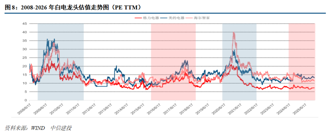 中信建投:家电龙头企业有能力穿越周期波动