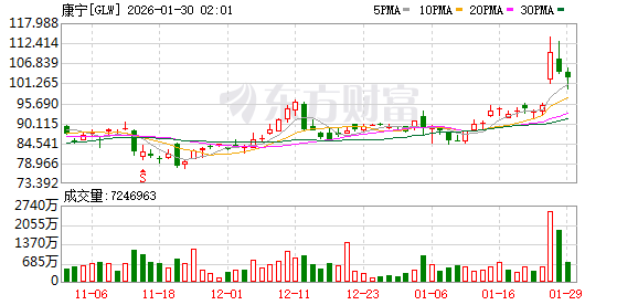 光通信鼻祖康宁斩获Meta大单 股价创近25年新高 CEO称数据中心将成最大客户