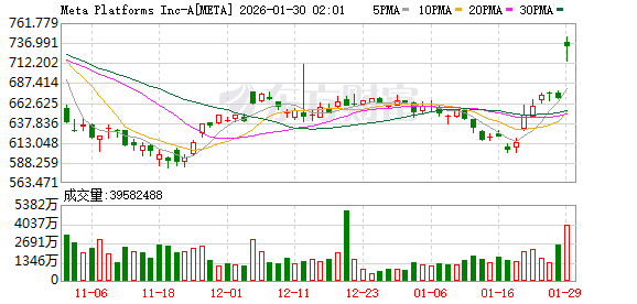光通信鼻祖康宁斩获Meta大单 股价创近25年新高 CEO称数据中心将成最大客户