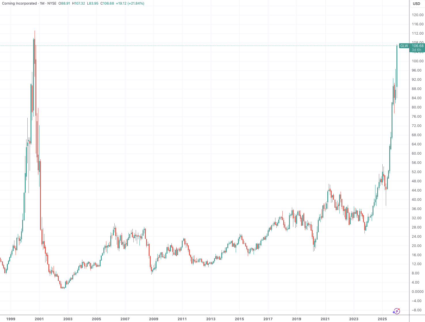 光通信鼻祖康宁斩获Meta大单 股价创近25年新高 CEO称数据中心将成最大客户