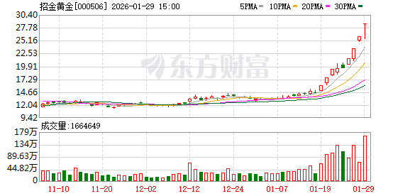 多家黄金概念上市公司发布公告 密集提示风险