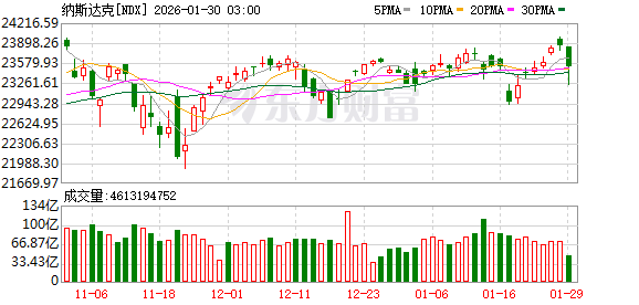 美股三大指数收盘涨跌不一 存储概念股走高