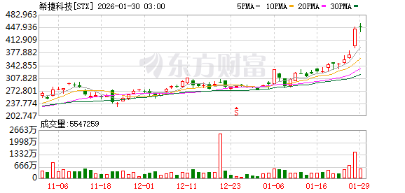 美股三大指数收盘涨跌不一 存储概念股走高
