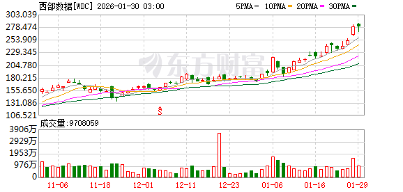 美股三大指数收盘涨跌不一 存储概念股走高