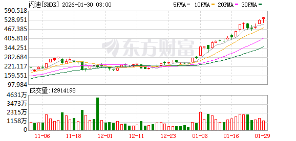 美股三大指数收盘涨跌不一 存储概念股走高