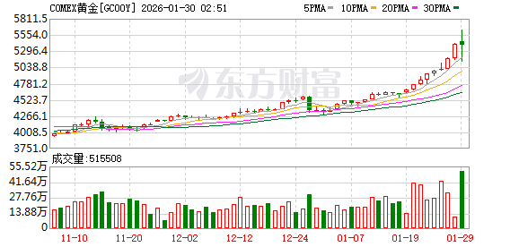 金价狂飙突破5500美元大关 多只概念股提示风险 融资客本周抢筹这些票