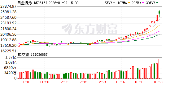金价狂飙突破5500美元大关 多只概念股提示风险 融资客本周抢筹这些票