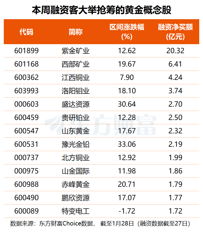 金价狂飙突破5500美元大关 多只概念股提示风险 融资客本周抢筹这些票