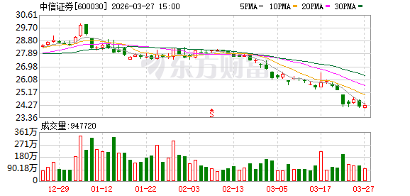 突破300亿!中信证券去年净利增38% 拟每10股派4.1元