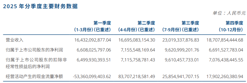 突破300亿!中信证券去年净利增38% 拟每10股派4.1元