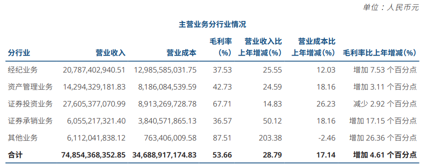 突破300亿!中信证券去年净利增38% 拟每10股派4.1元