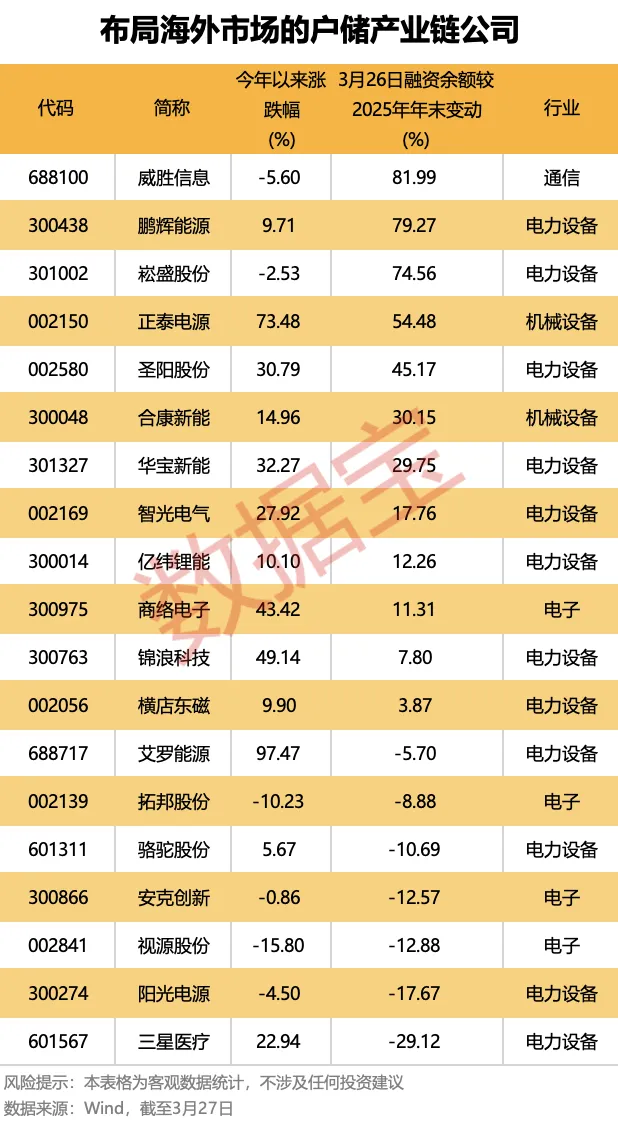 高景气黑马赛道!欧洲户储订单爆了 多家公司抢先布局 融资客埋伏这些标的(附名单)