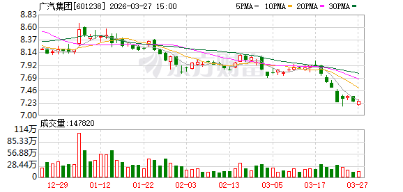 广汽集团:2025年实现营业总收入约965.42亿元